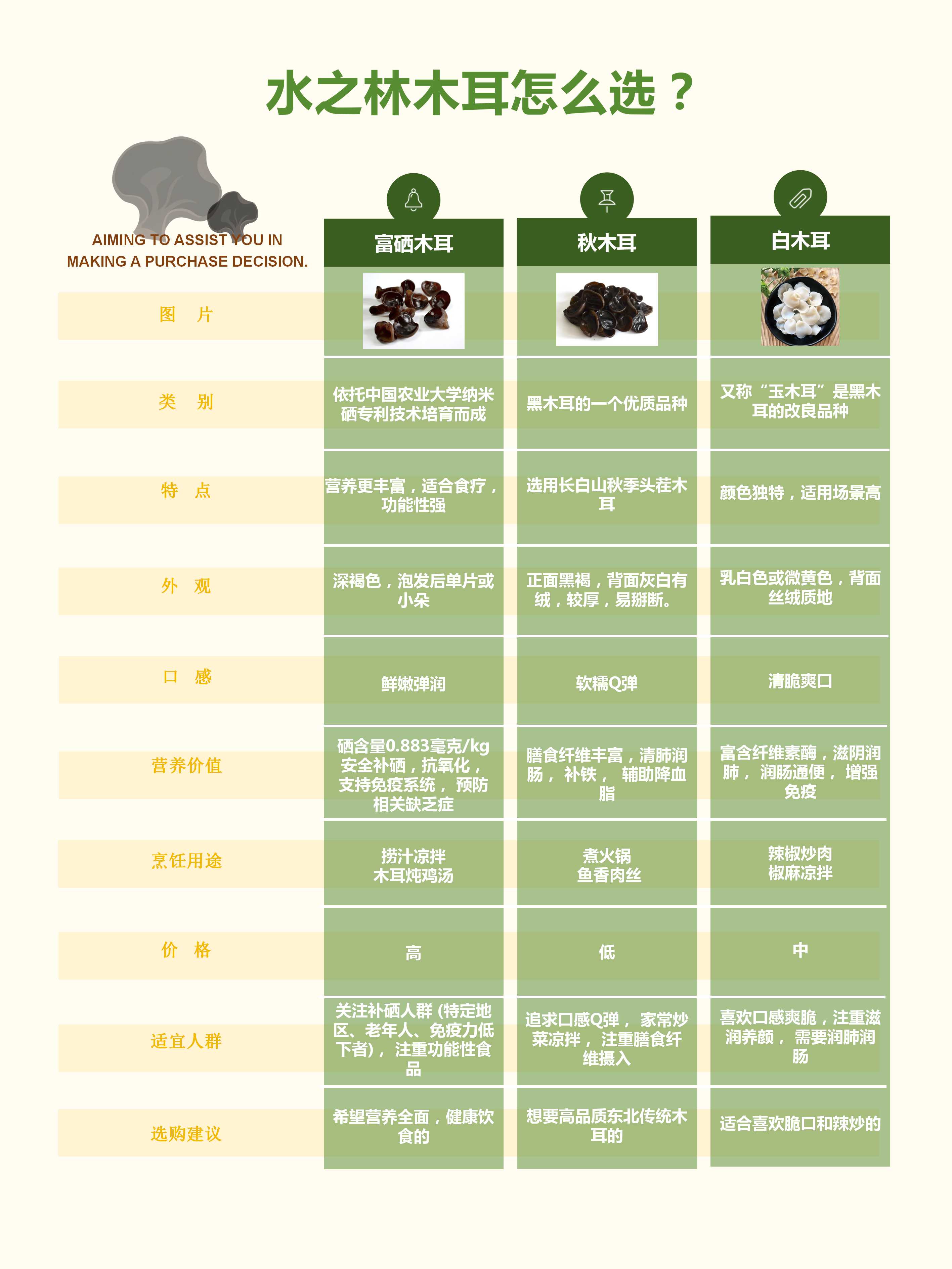 水之林三款木耳暗藏玄机？一篇看懂差别，从此选购不纠结！